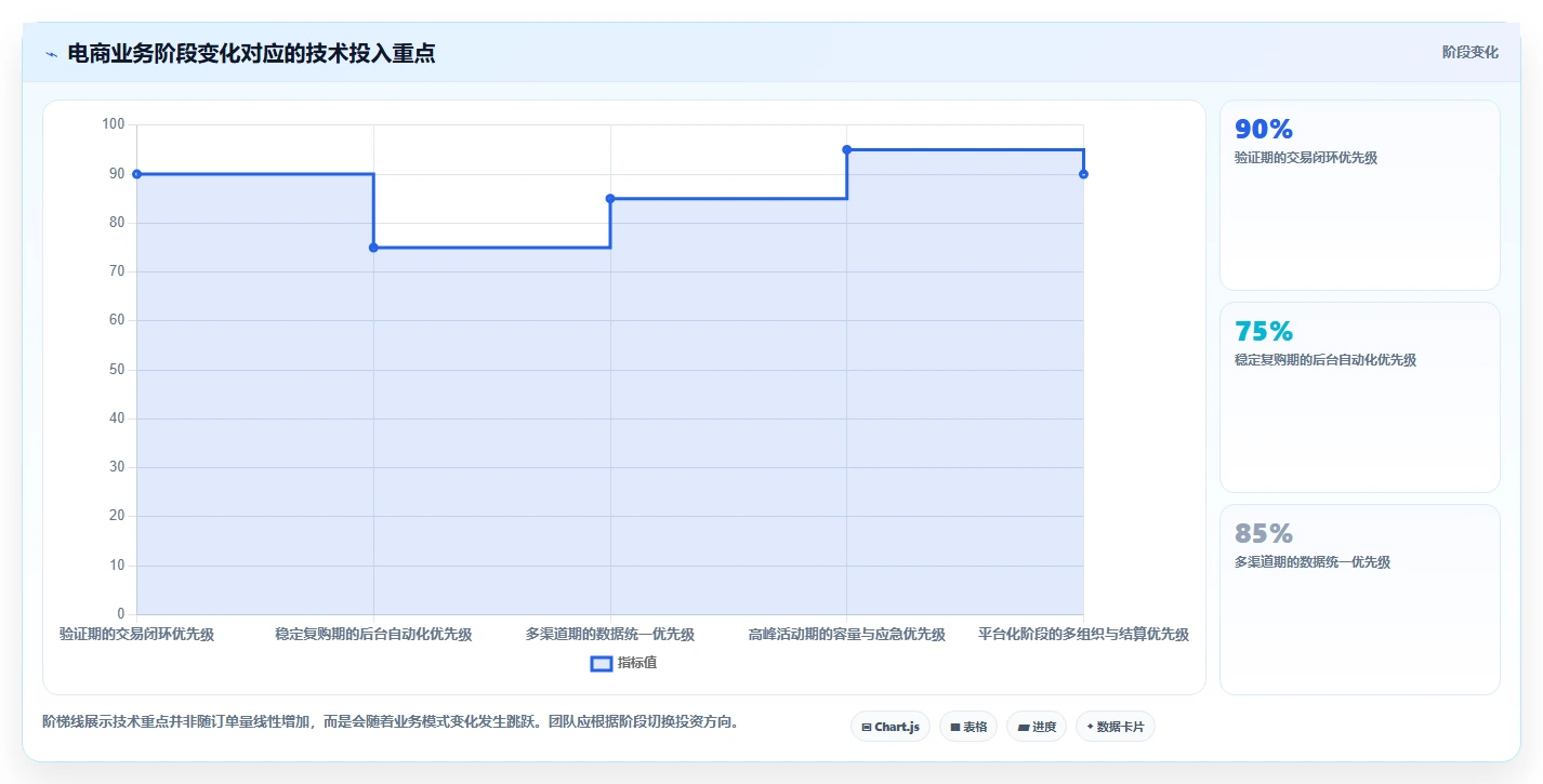 电商系统开发：创业团队基础版清单：技术选型需要检查哪些环节