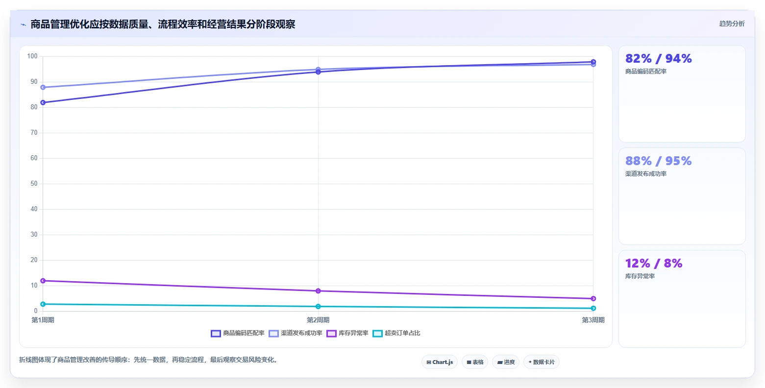电商管理实践指南：商品管理的核心功能怎样更有效