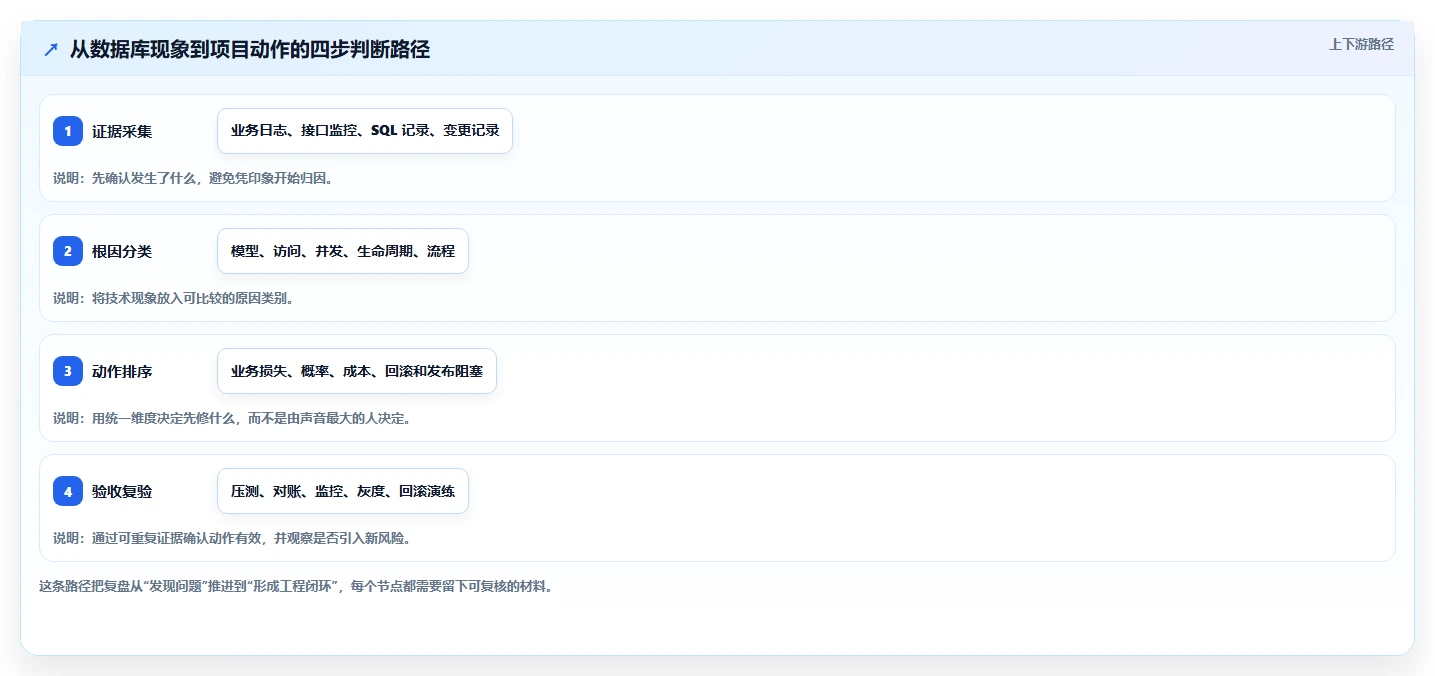 电商系统开发：项目经理数据版复盘：围绕数据库设计提炼下一步动作