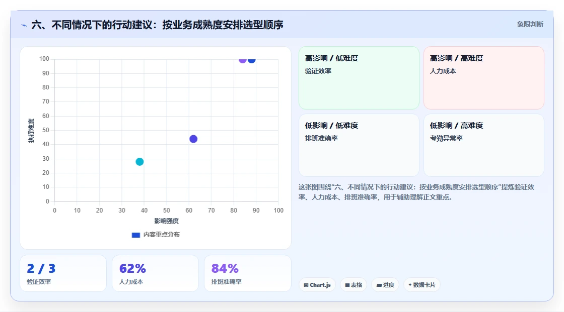六、不同情况下的行动建议：按业务成熟度安排选型顺序