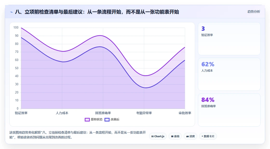 八、立项前检查清单与最后建议：从一条流程开始，而不是从一张功能表开始