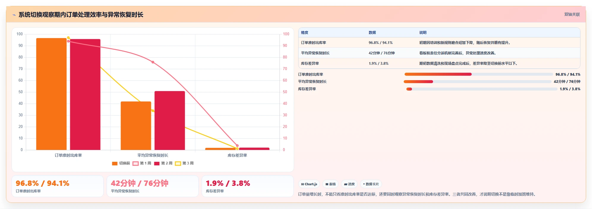 电商仓储管理：供应链负责人从零入门：系统切换先掌握旺季保障