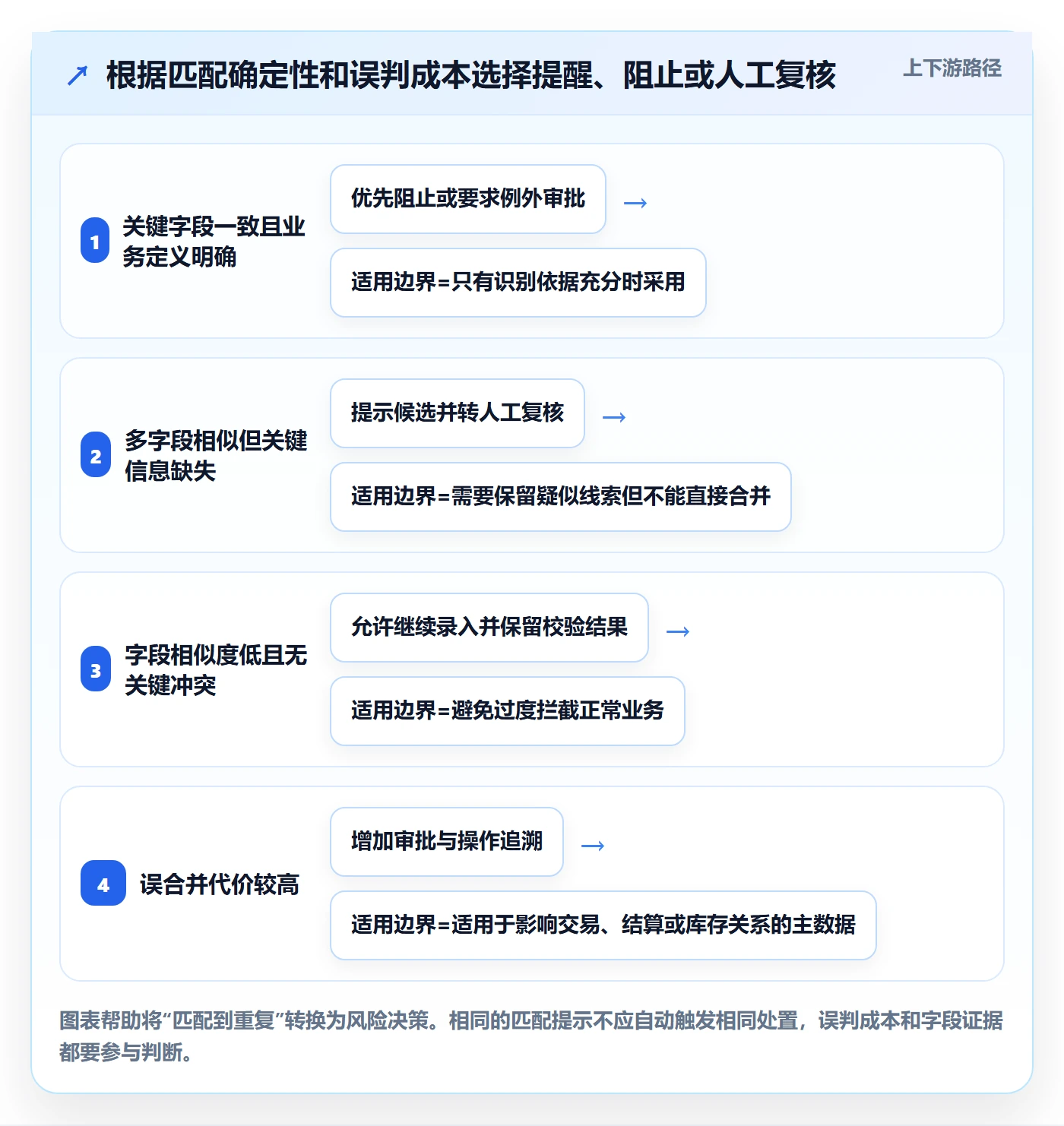erp数据录入使用技巧：数据去重对应的选型方法方法
