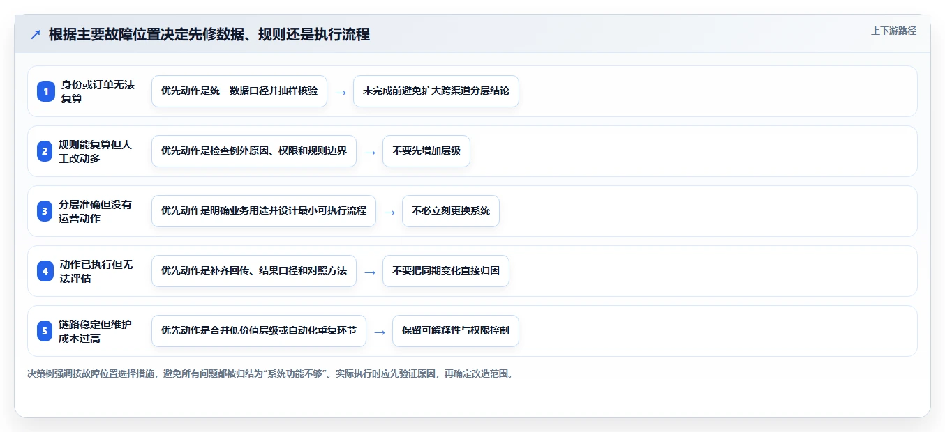 电商crm系统检查方法:通过会员分层评估标准化管理质量
