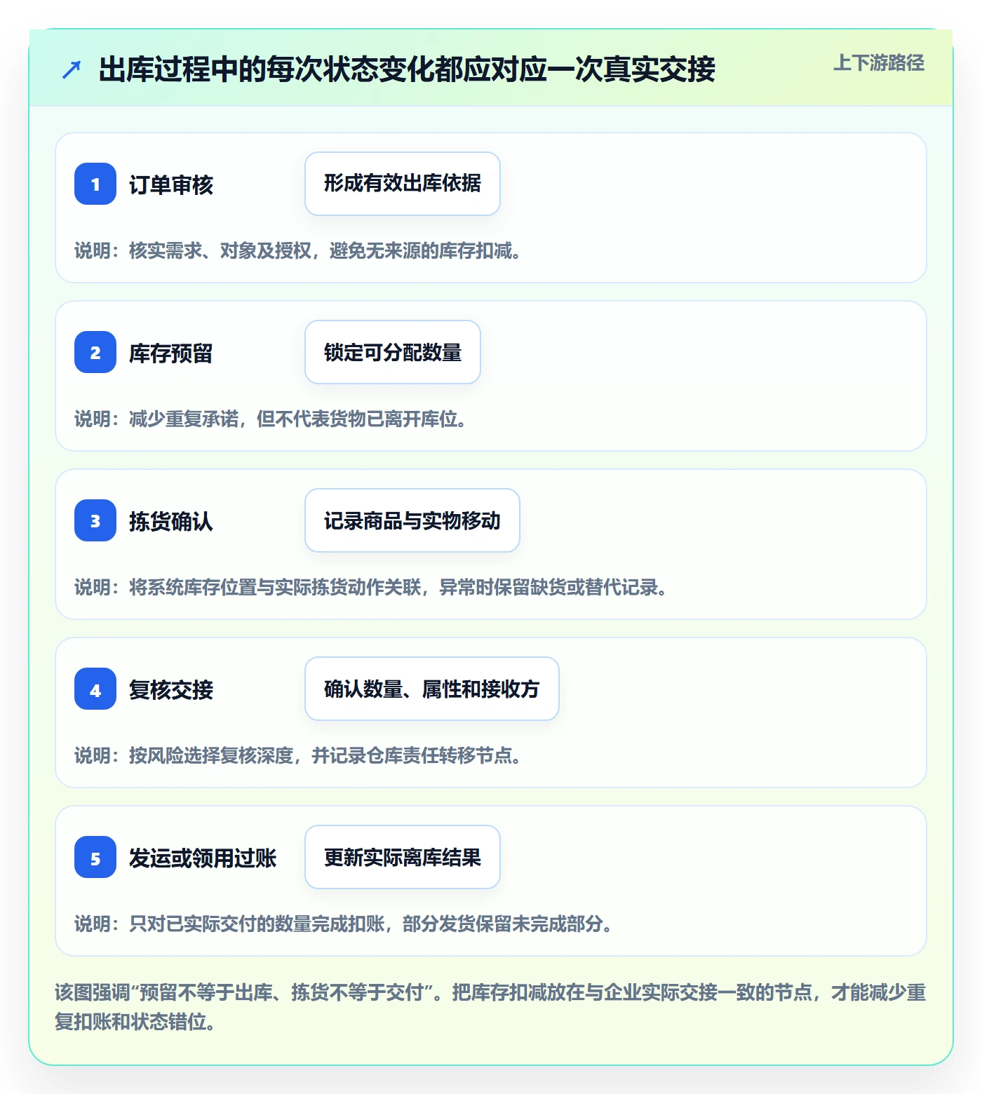 库存管理系统优化清单：出入库流程与常见误区的关键动作