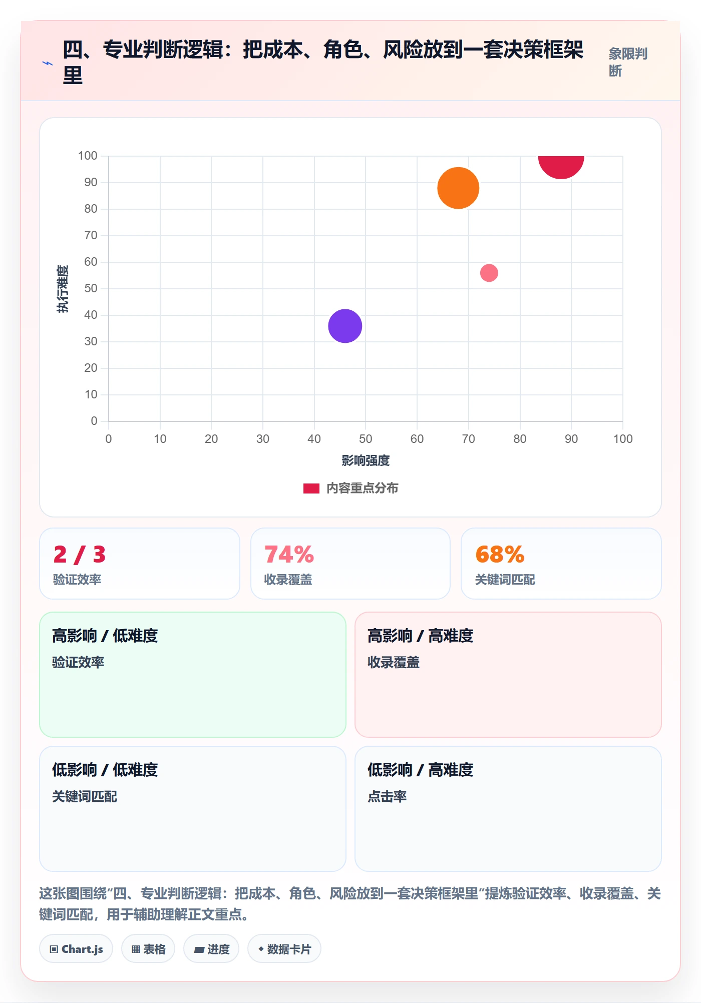 四、专业判断逻辑：把成本、角色、风险放到一套决策框架里
