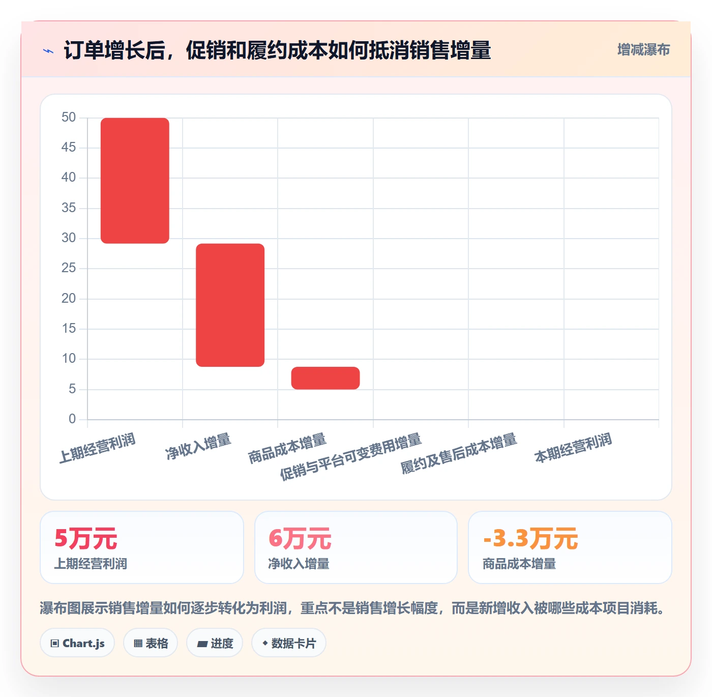 店铺运营管理问题诊断：利润核算如何用指标体系改进