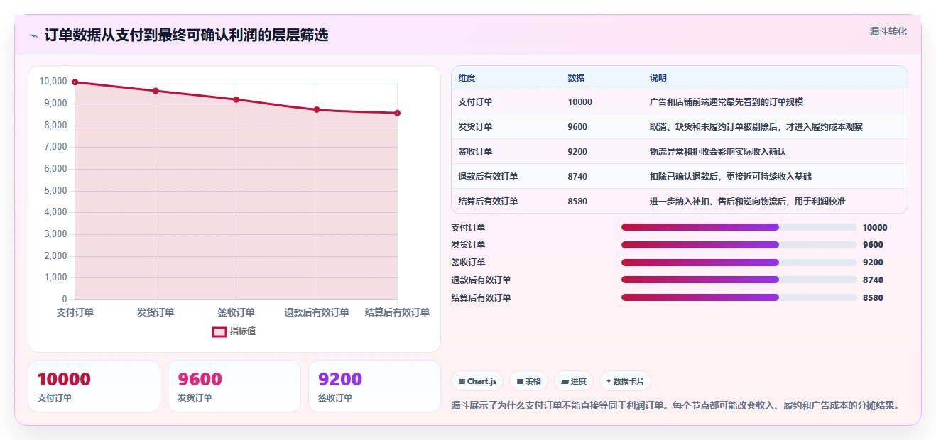 电商利润计算：投放人员核心指标：判断毛利净利是否正在缓解平台费用不清