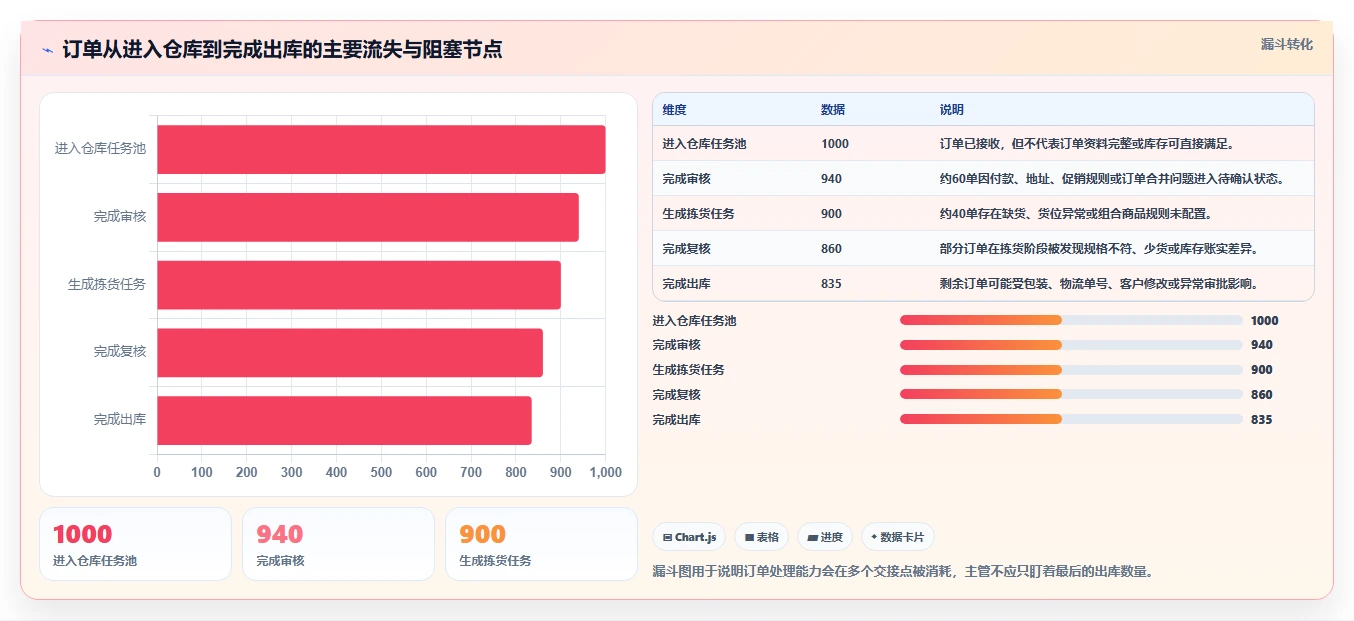 电商进销存：仓库主管场景拆解：业务扩张如何做到缩短处理时间