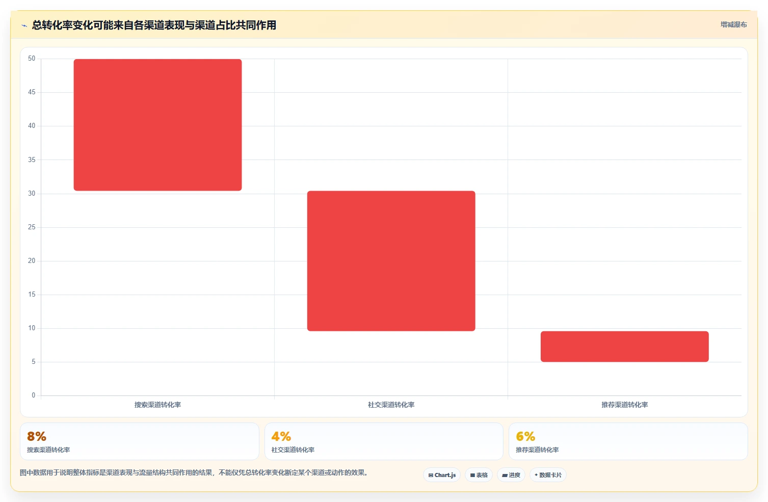 运营数据怎么选？复盘报告相关的新手避坑判断标准
