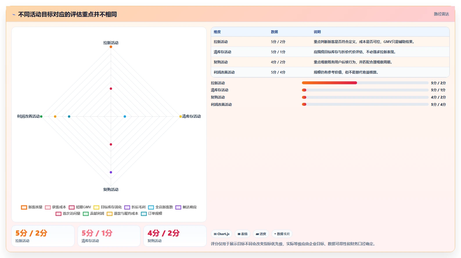 电商数据运营升级方案：用常见误区改善活动评估