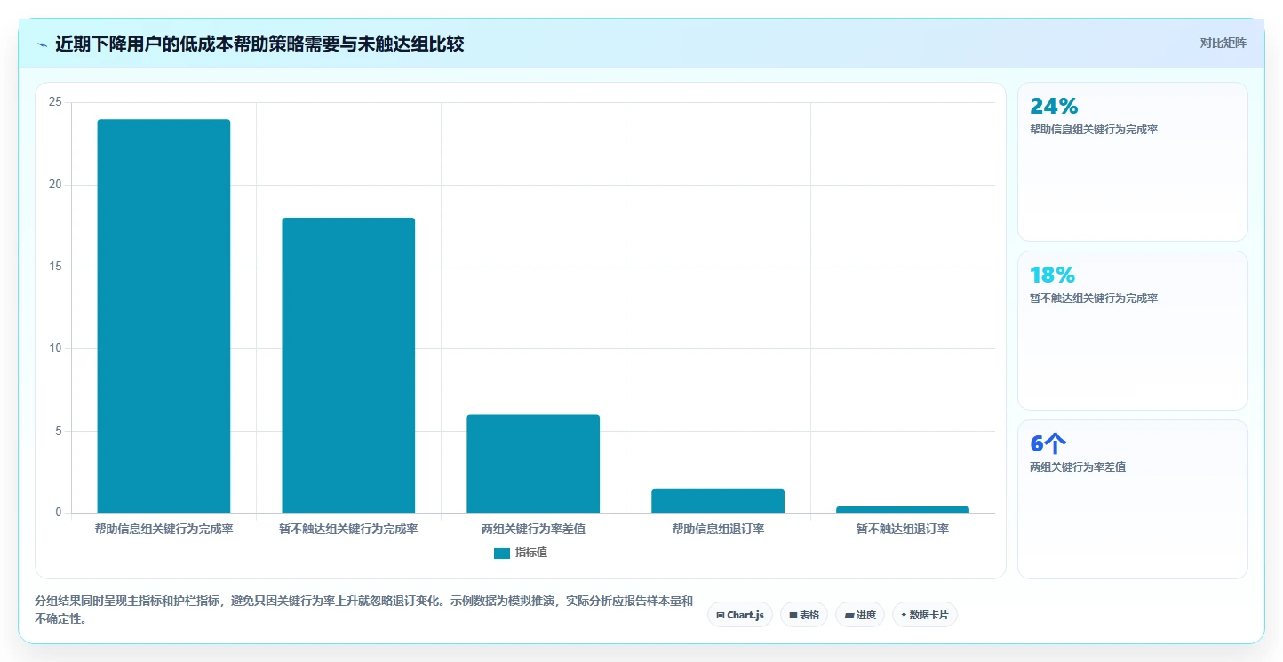 运营数据使用技巧：用户分层对应的效率提升方法