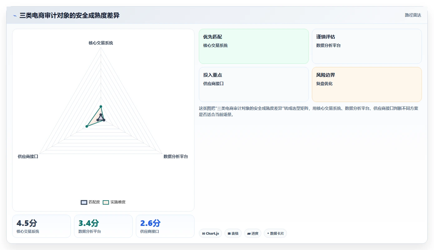 电商系统开发：运营负责人年度规划：安全审计怎样持续改善增强数据安全
