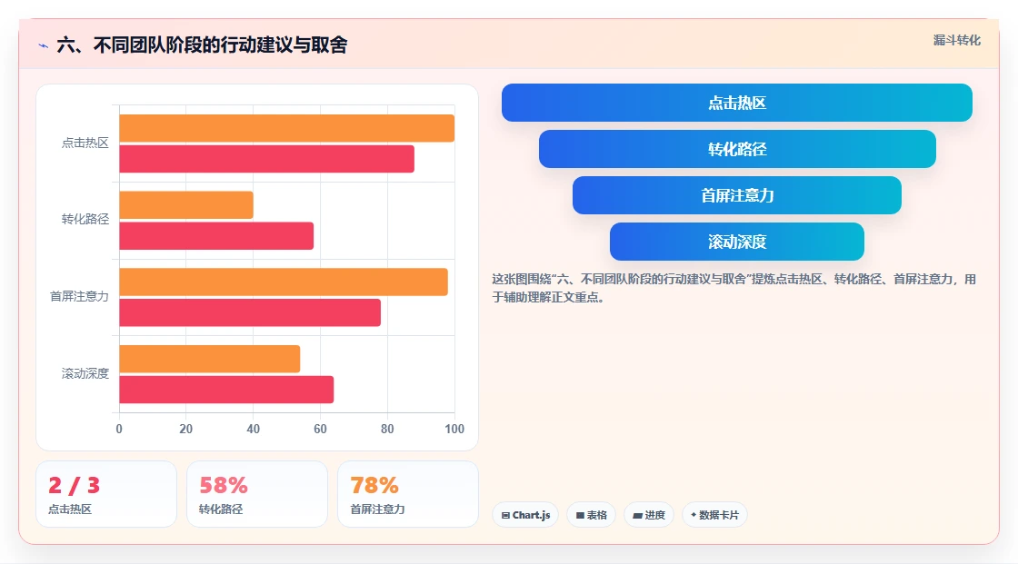 六、不同团队阶段的行动建议与取舍