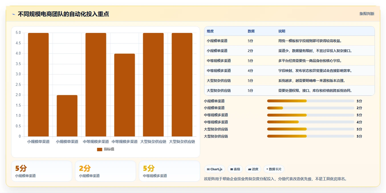 电商管理问题诊断：商品管理如何用自动化方案改进