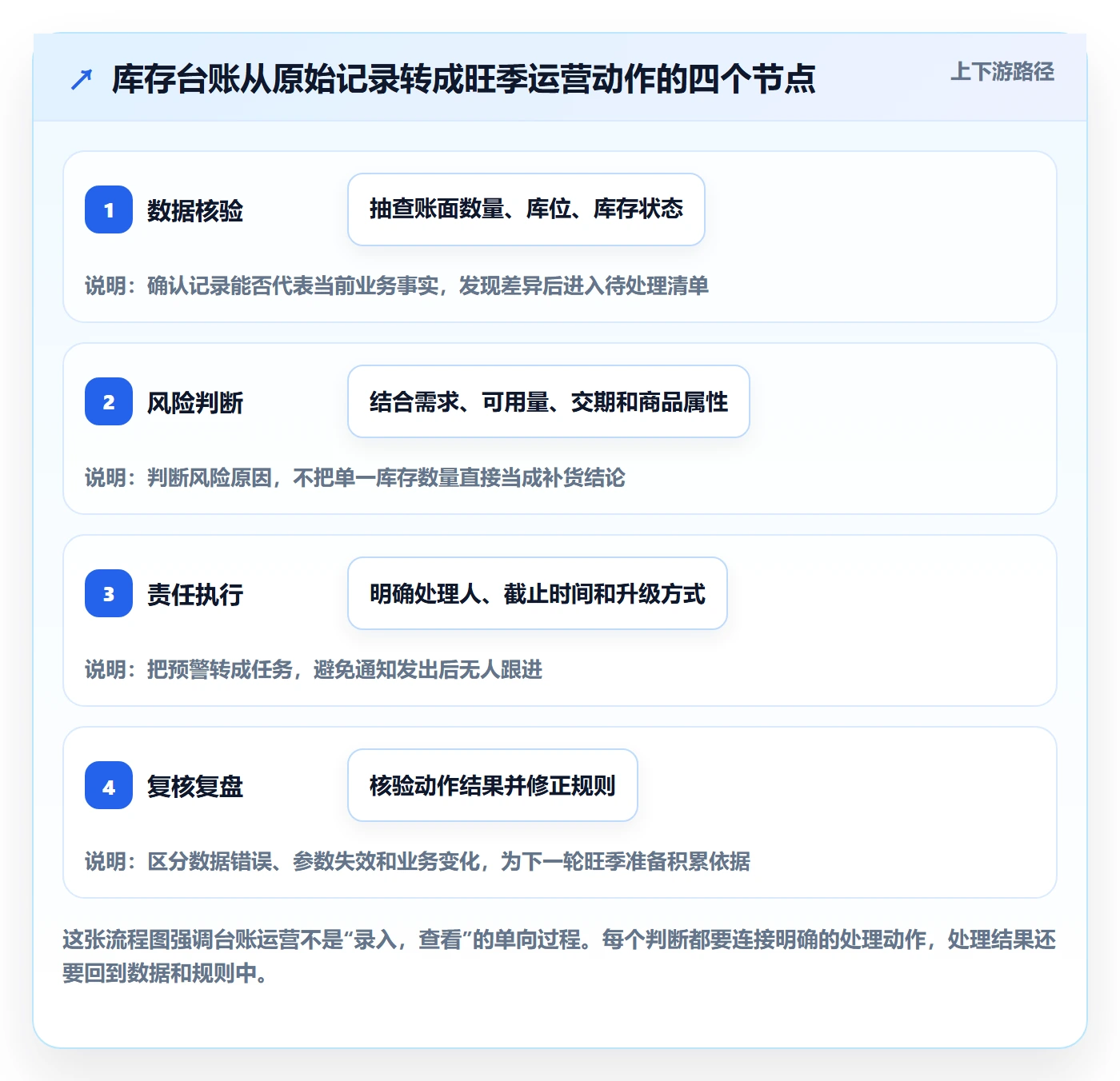 库存管理系统运营框架：把库存台账纳入旺季准备