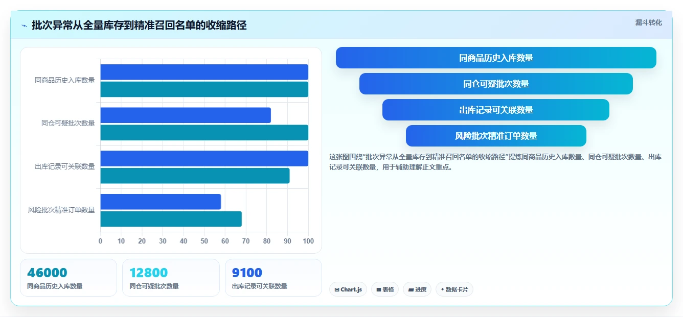 电商仓储管理：仓库主管对比指南：不同打包复核方案如何影响规范批次追踪