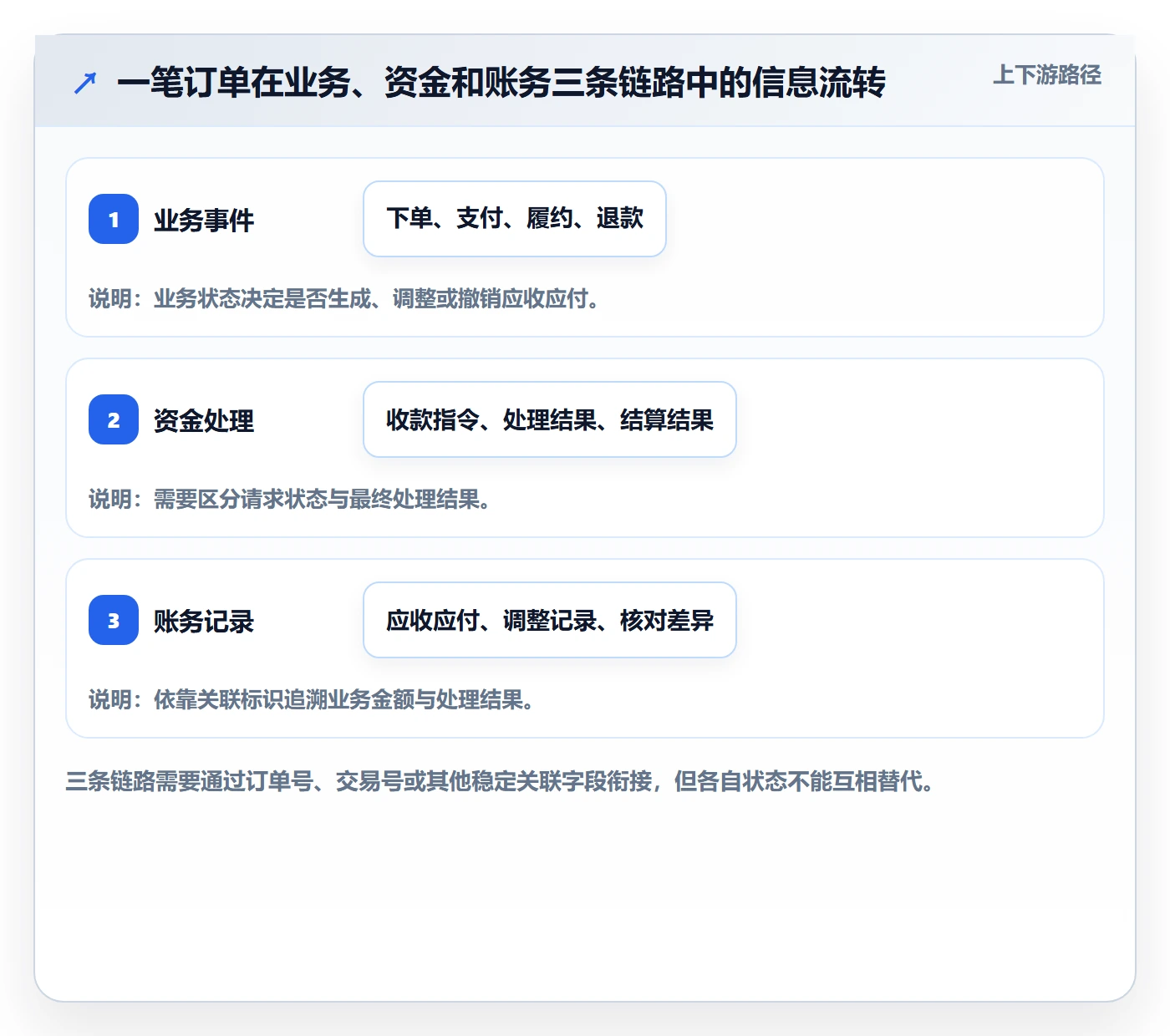 分账系统建设路线:从资金路由到工具对比分几步