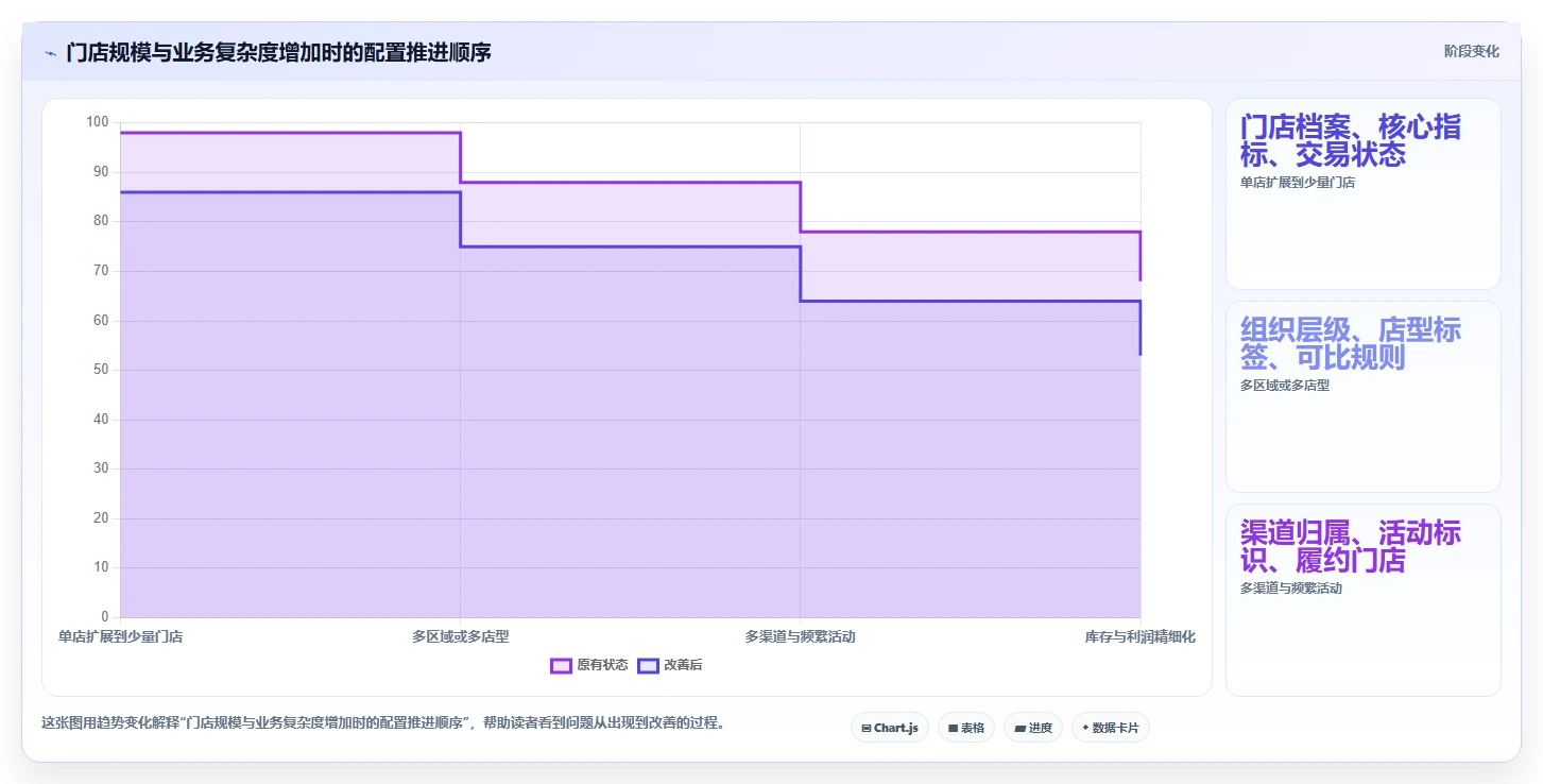 店铺运营包括哪些方面配置指南：数据分析需要哪些多店经营设置