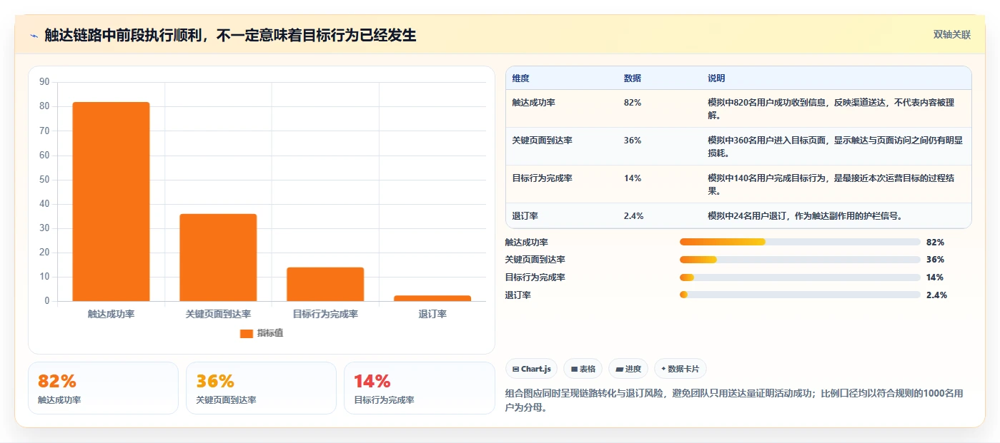 运营数据优化清单：用户分层与团队协同的关键动作