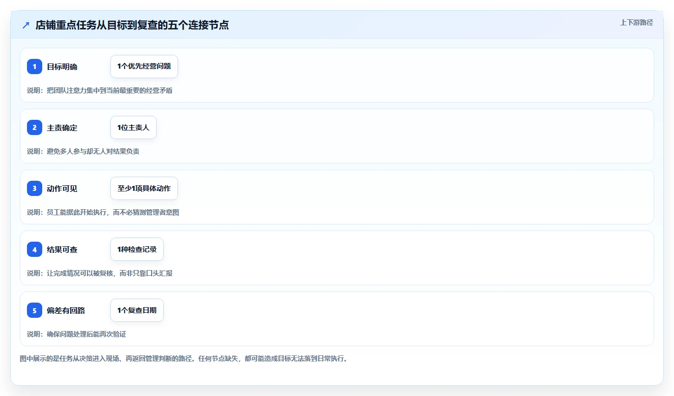 如何运营好一个店铺实践指南：团队执行的入门指南怎样更有效