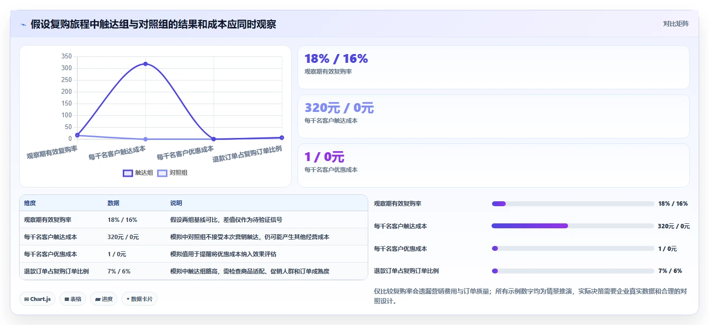 电商crm系统规划方法：自动营销与指标体系如何衔接