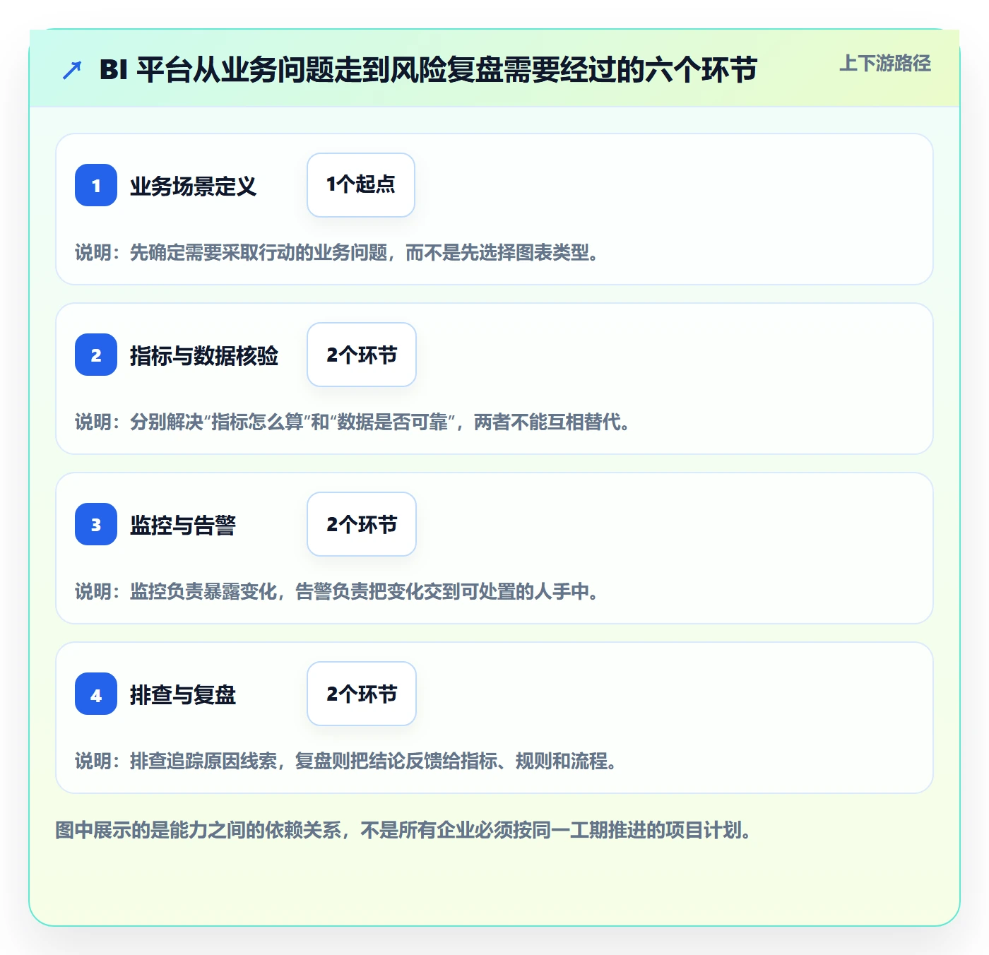 bi 平台建设路线：从实时监控到风险排查分几步