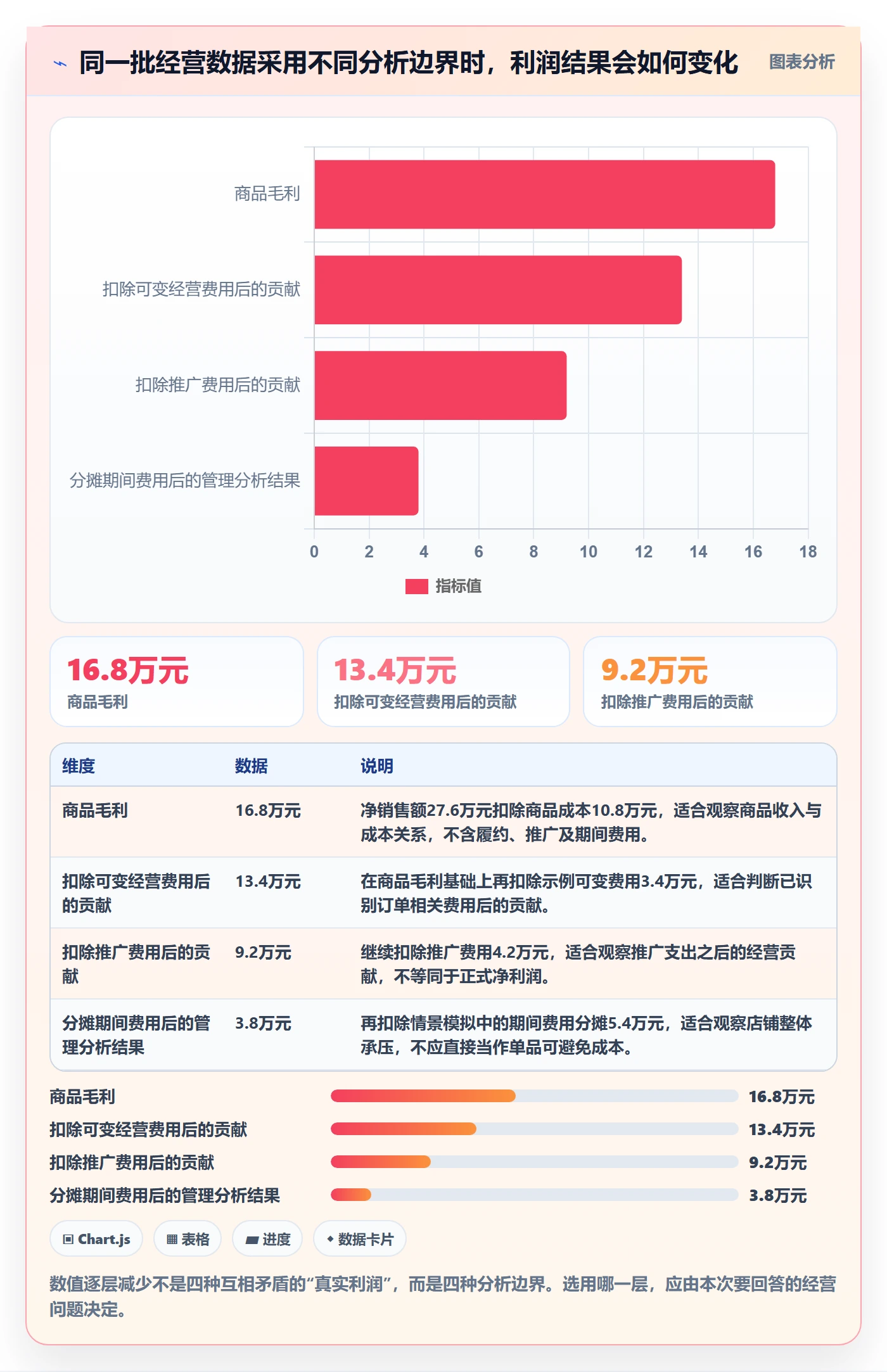 店铺运营管理决策指南：用数据复盘判断利润核算方案