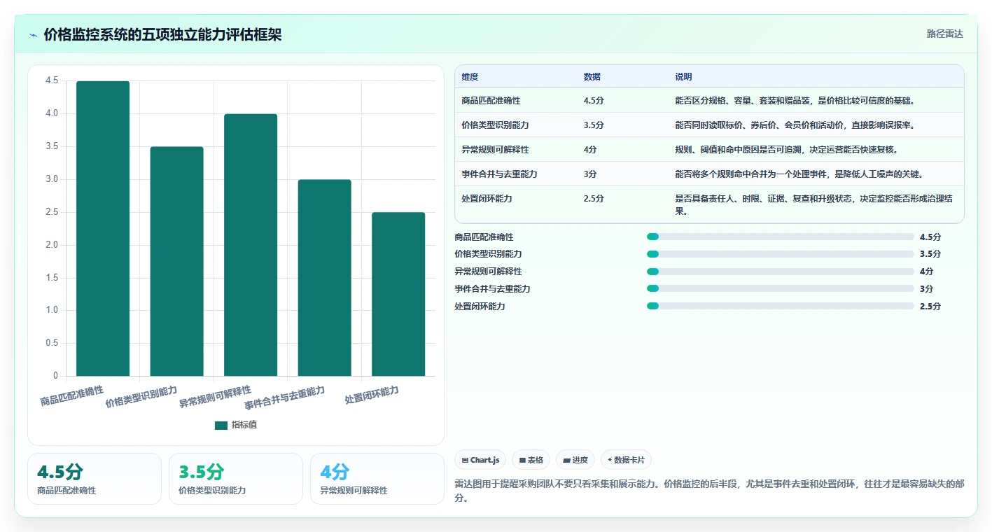 电商辅助软件：品牌商家自查表：价格监控最容易出现的功能重复