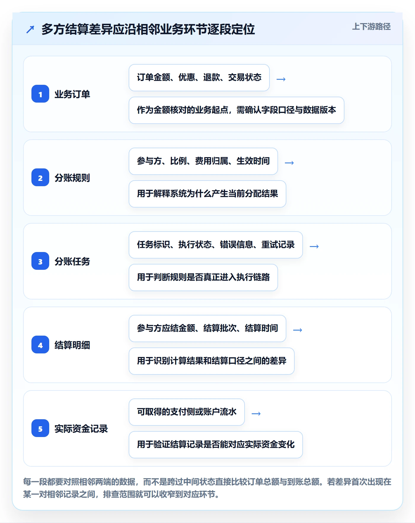 分账系统问题诊断：多方结算如何用实操教程改进
