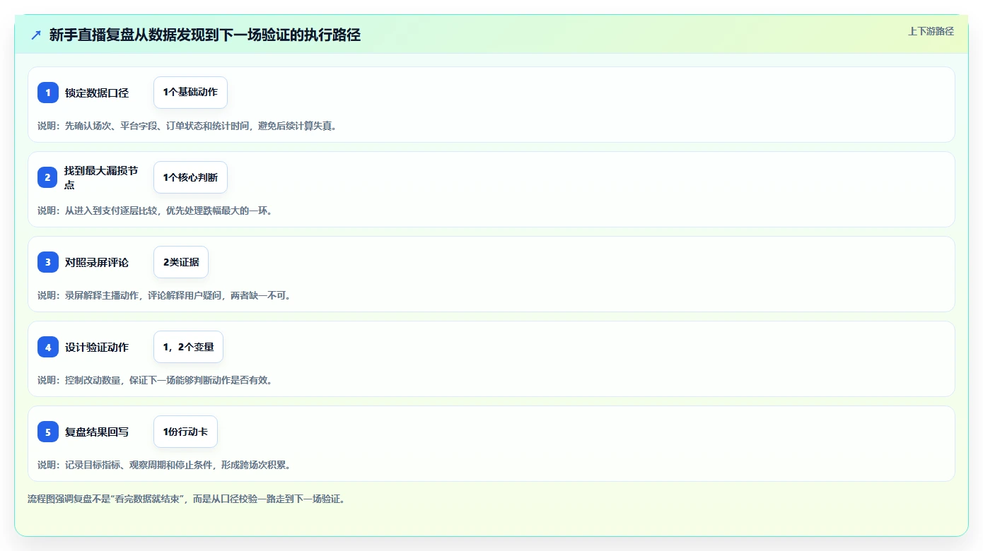 直播数据复盘：直播新手流程图解：转化率如何减少互动率低