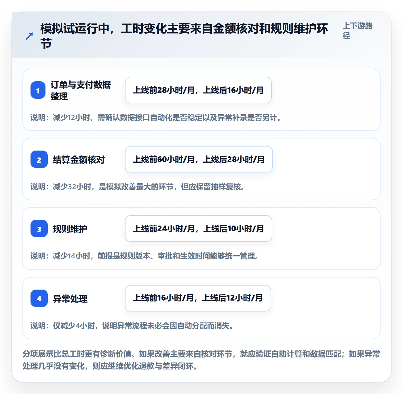 分账系统应用思路：围绕多方结算拆解成本控制