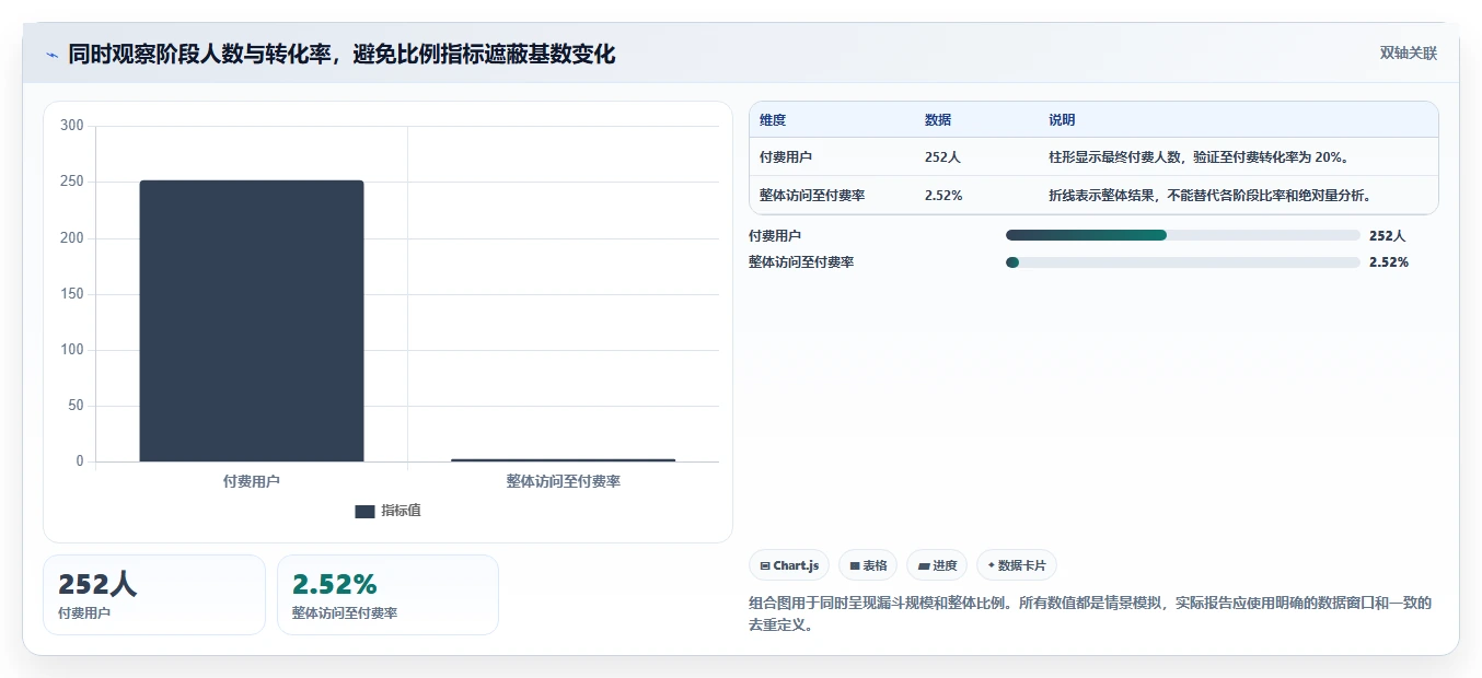 运营数据进阶课：围绕指标口径完善数据复盘