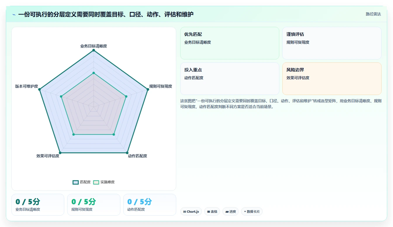 运营数据基础课：用户分层相关的团队协同一次讲透