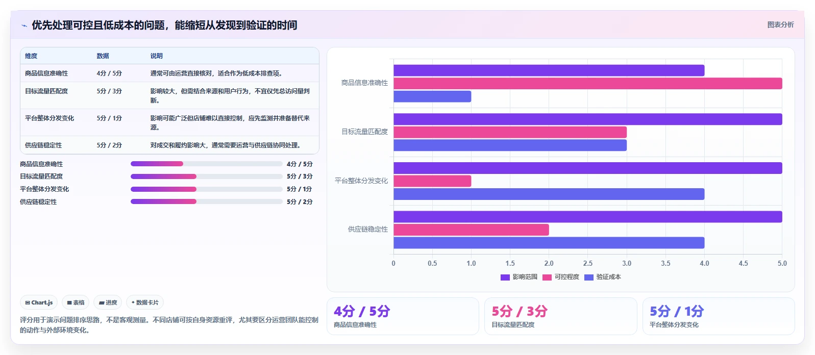 店铺运营包括哪些方面优化清单：流量运营与落地案例的关键动作