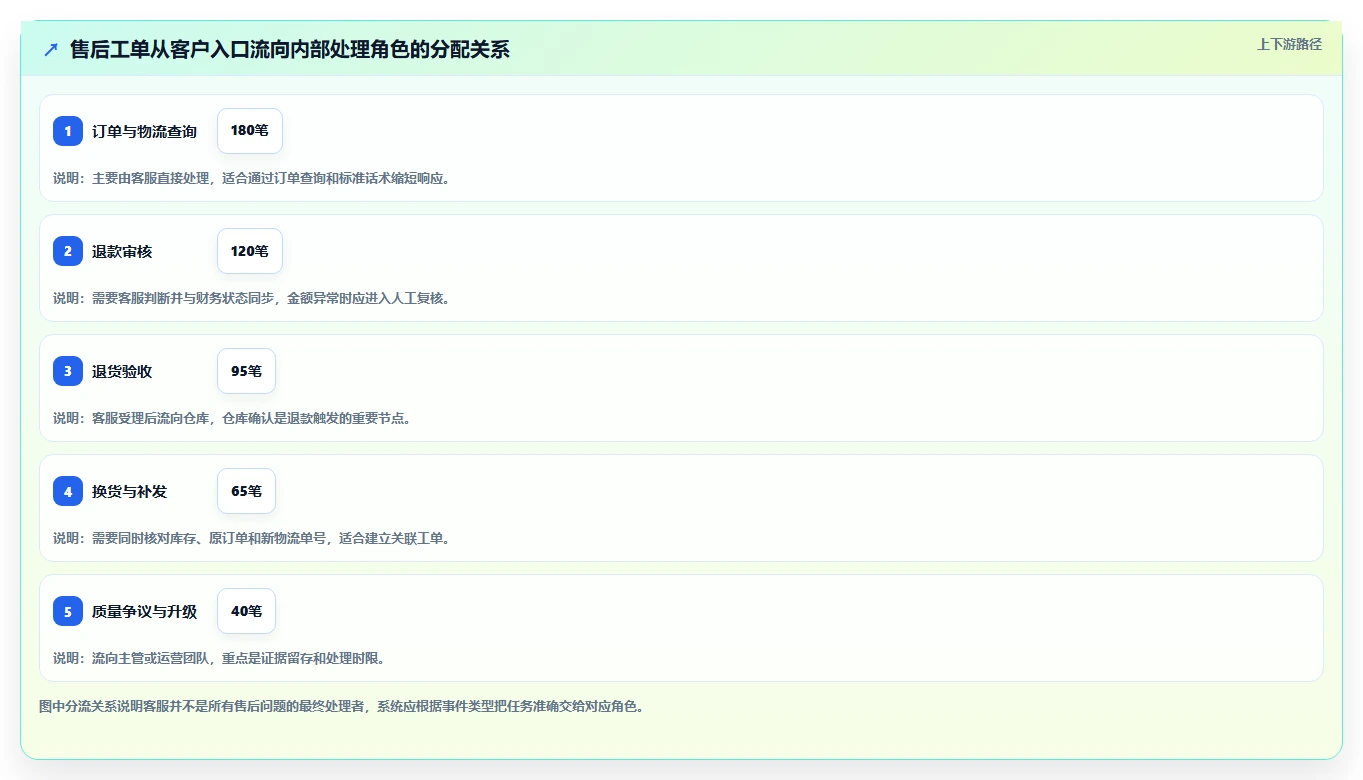 电商管理场景解析：客服售后中的核心功能怎么处理