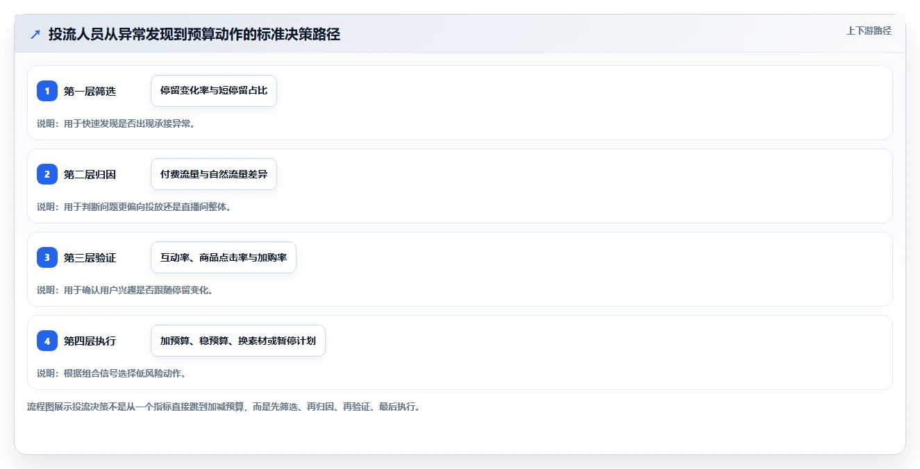 直播数据复盘:投流人员效率攻略:用停留时长加快找到流量拐点