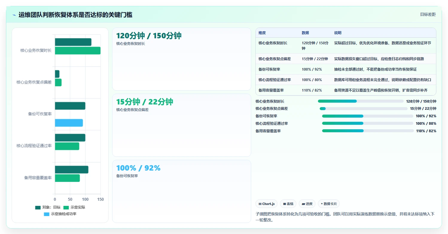 数据库存：运维团队决策指南：面对异常恢复难如何兼顾支撑业务扩展