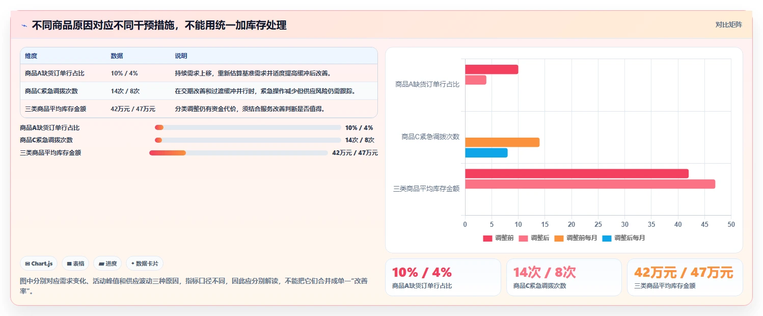 仓库安全库存管理工作指南：用数据复盘解决动态调整问题