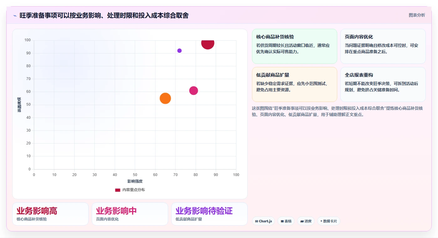 想做好电商数据运营，先掌握旺季准备中的经营复盘