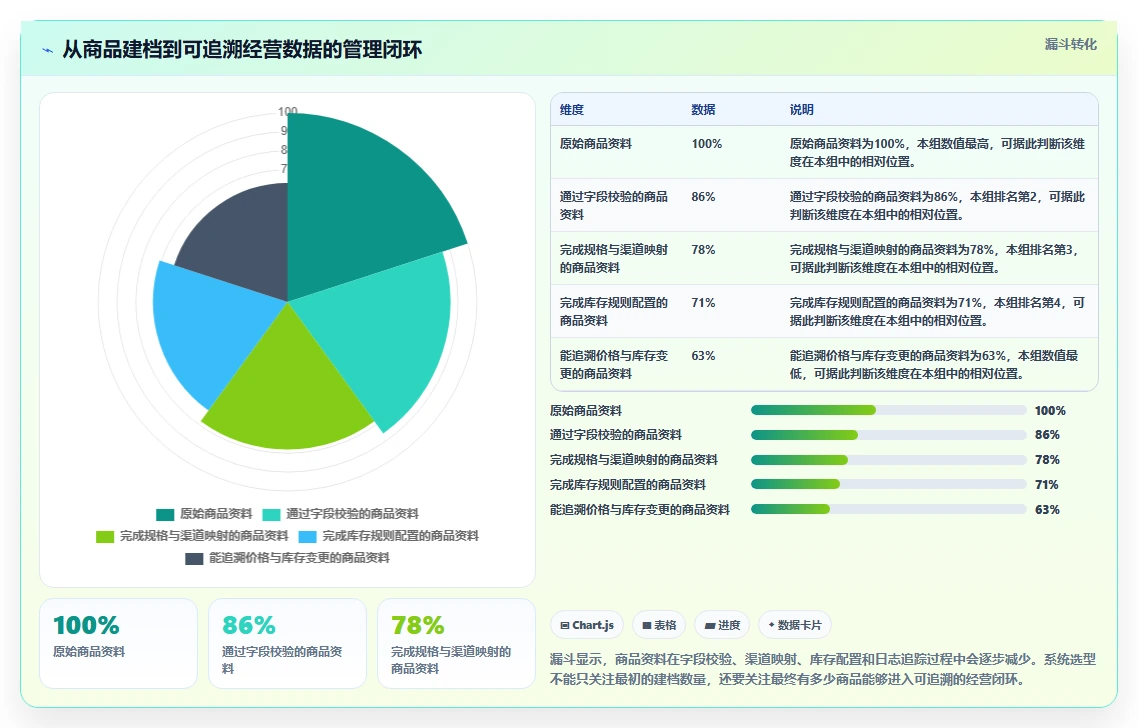 电商管理怎么选？商品管理相关的日常管理判断标准
