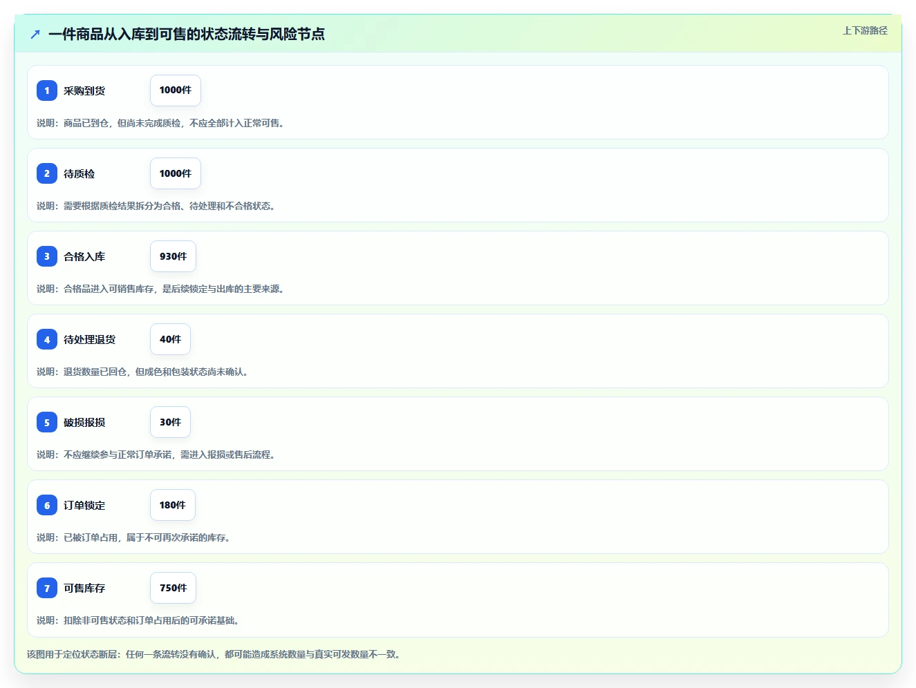 电商进销存：增长负责人复盘框架：旺季备战如何定位库存不准