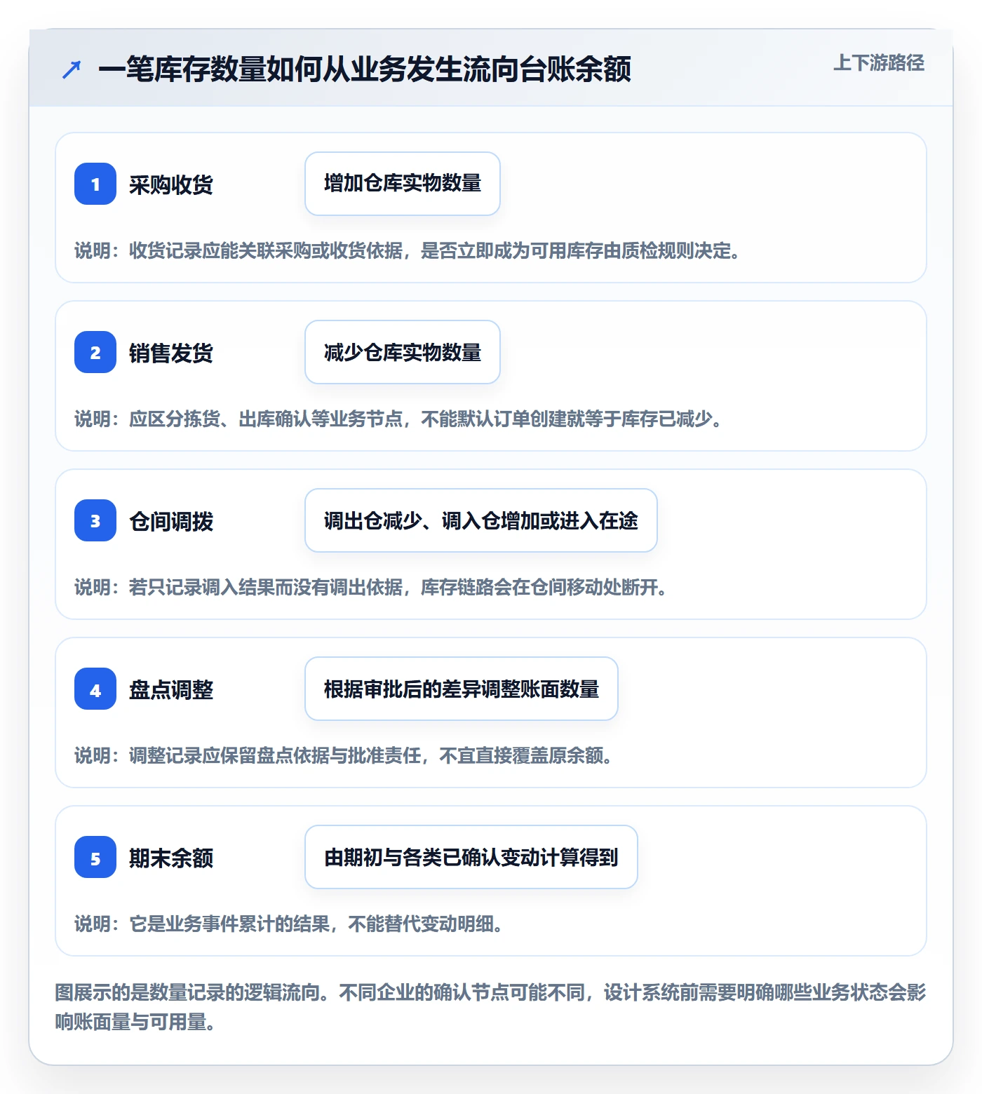 库存管理系统数据方法：用库存台账支撑系统搭建判断