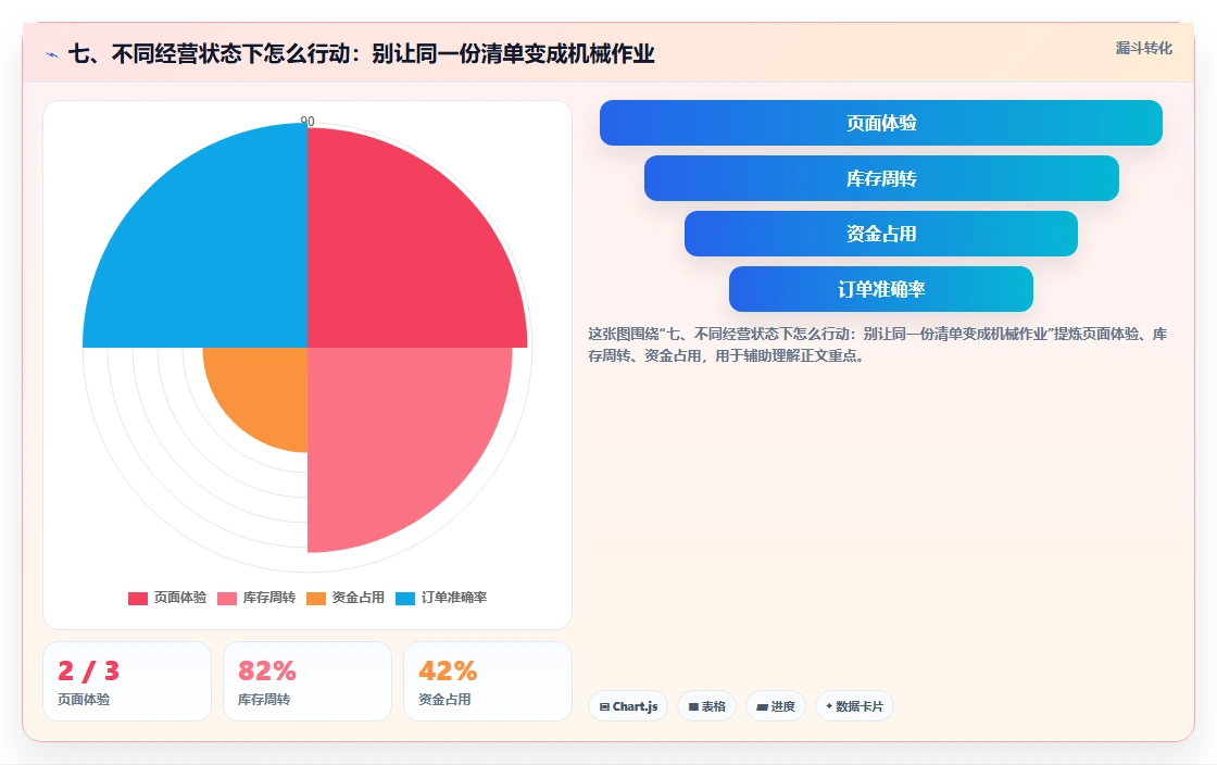 七、不同经营状态下怎么行动:别让同一份清单变成机械作业