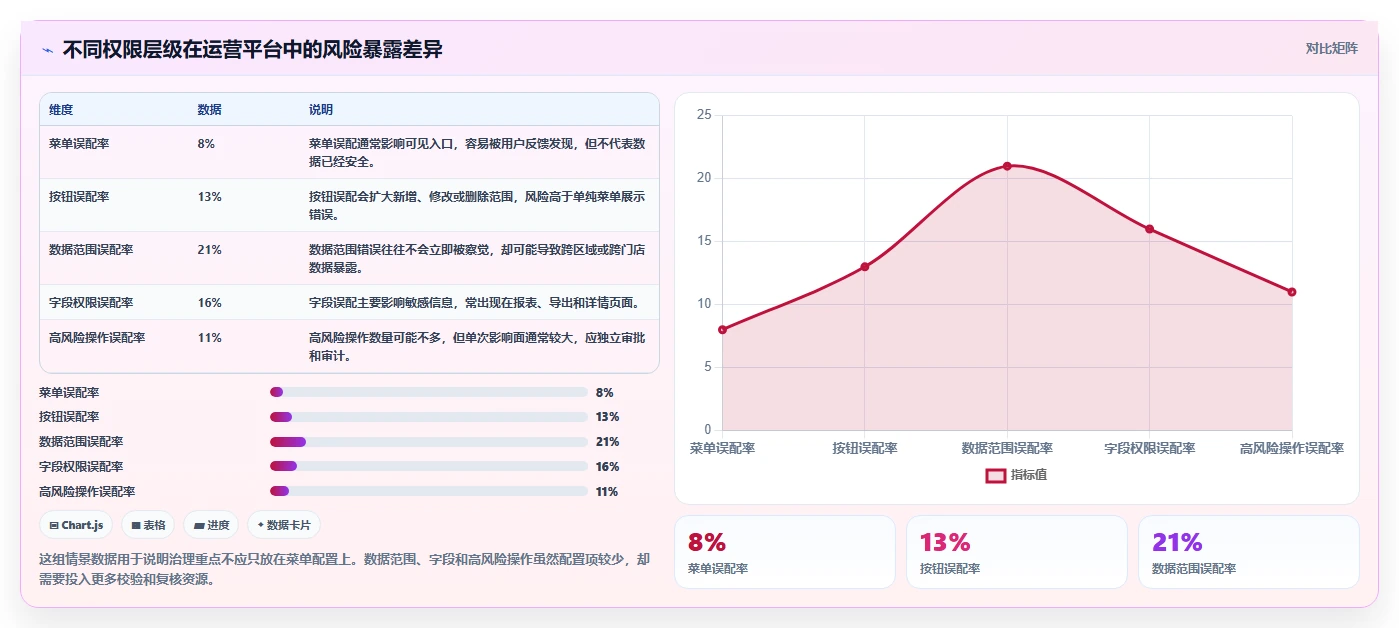 运营管理平台方案设计：权限管理场景的标准化管理怎么做