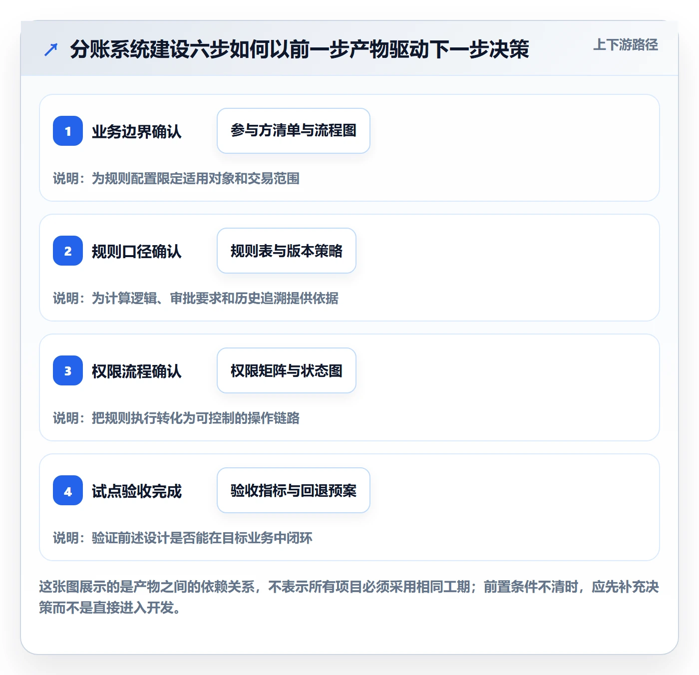 分账系统建设路线:从权限风控到流程设计分几步