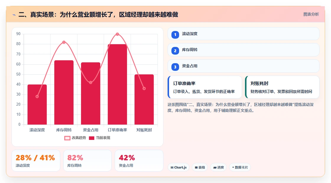 二、真实场景：为什么营业额增长了，区域经理却越来越难做