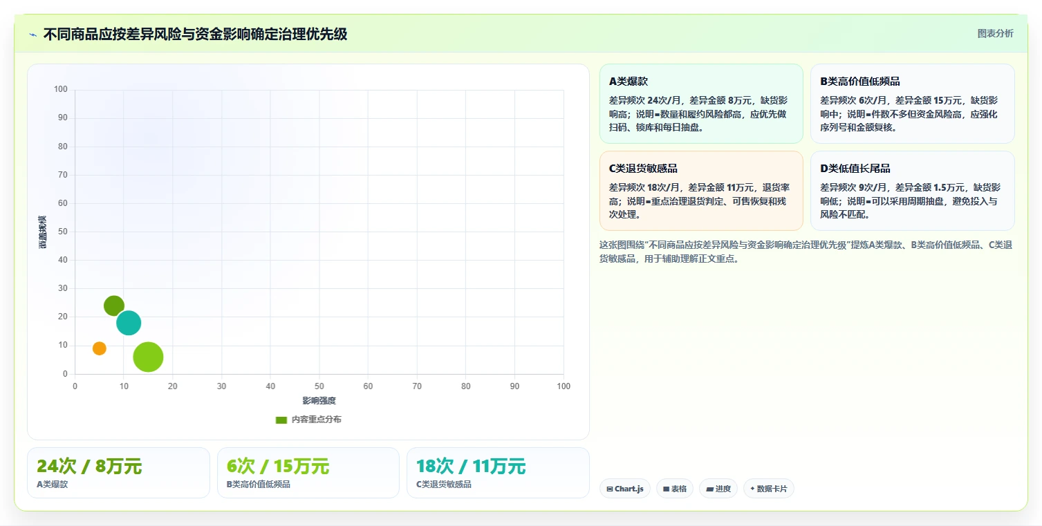 电商仓储管理：品牌零售商改善方案：告别账实不符，逐步实现释放周转资金