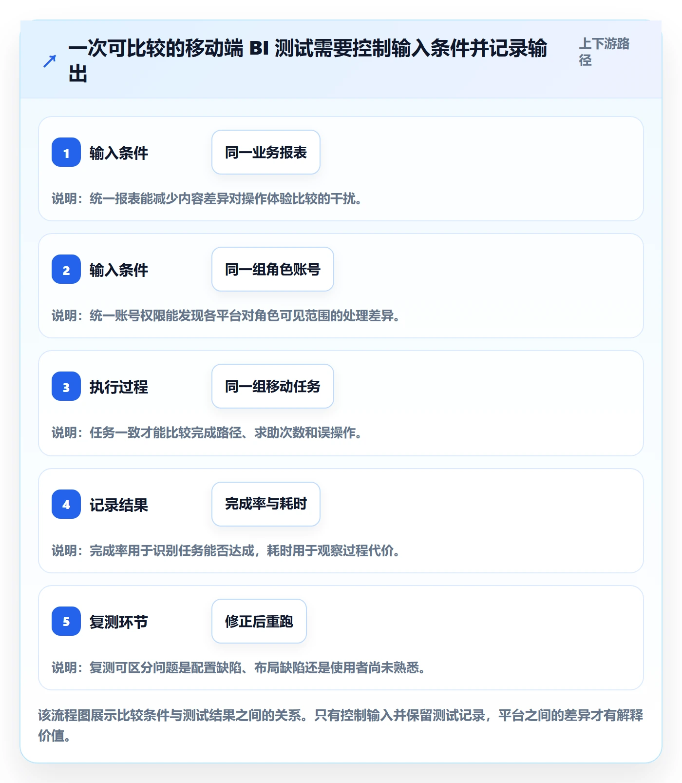bi 平台怎么选？移动查看相关的入门指南判断标准