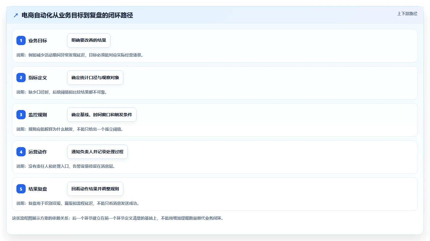 电商数据运营应用思路：围绕指标拆解拆解自动化方案
